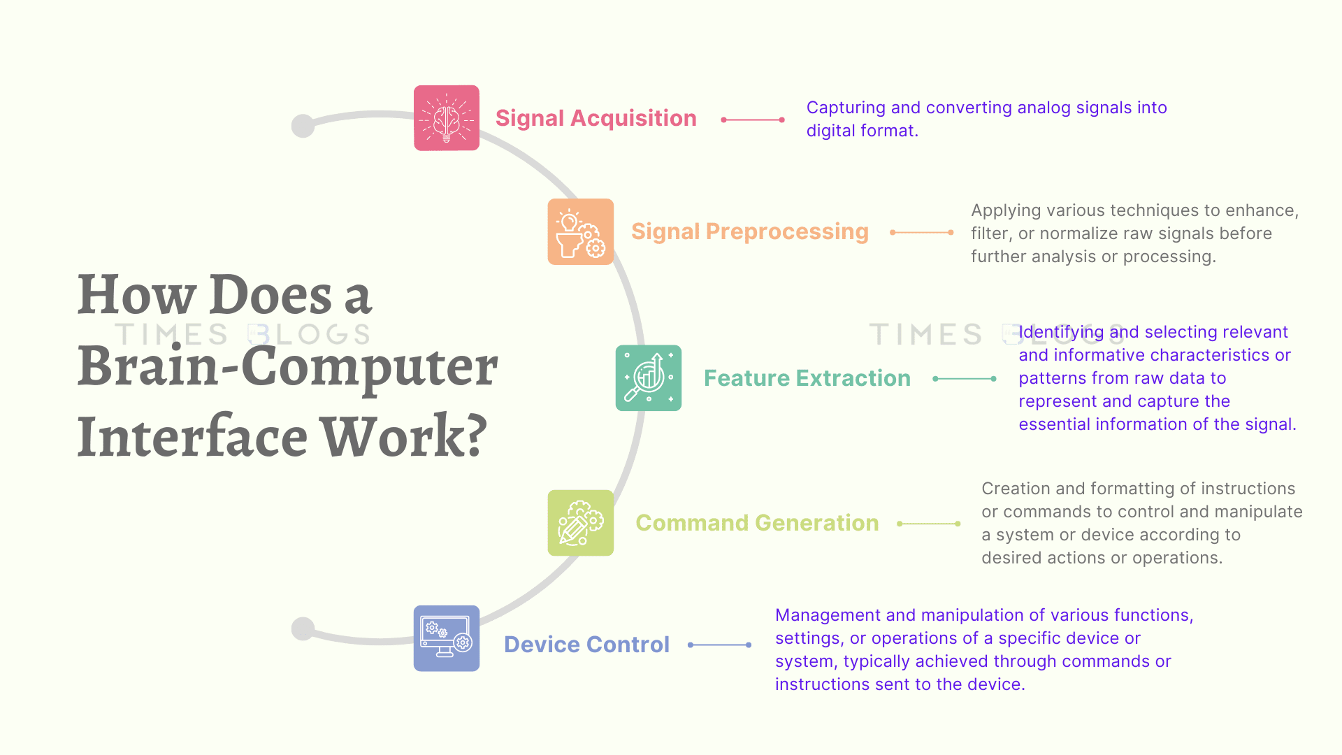 How Does a Brain-Computer Interface Work