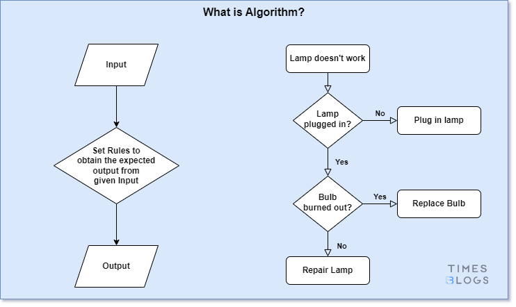 What is Algorithm